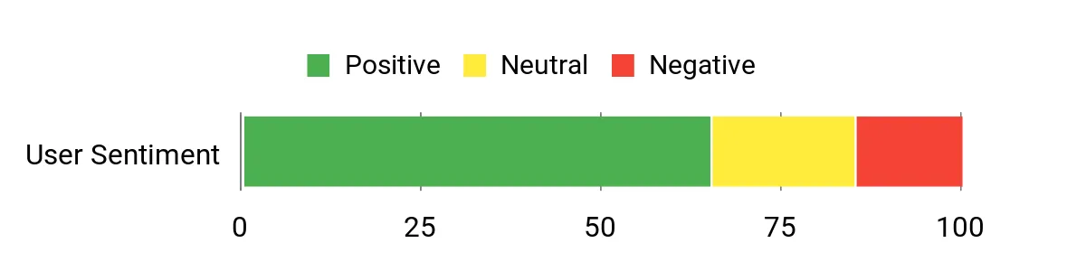 Sentiment Analysis Chart