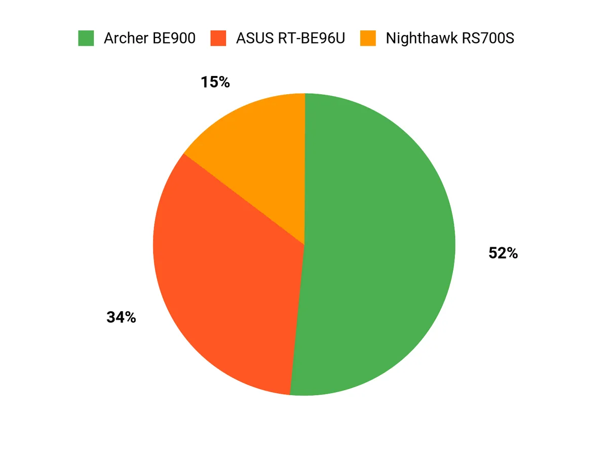 Customer Preferences Chart