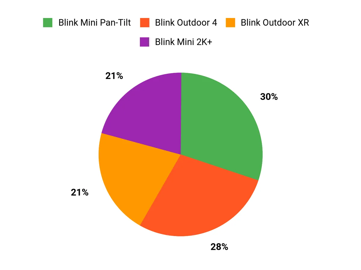 What Customers Prefer Chart