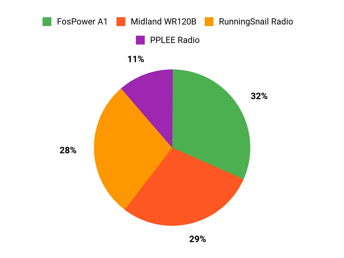 Customer Preferences Chart