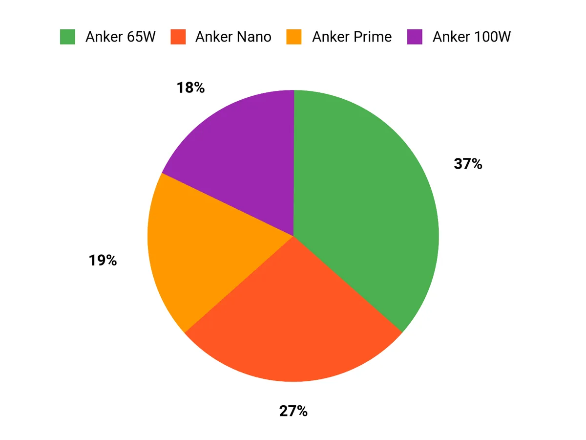 Customer Preferences Chart