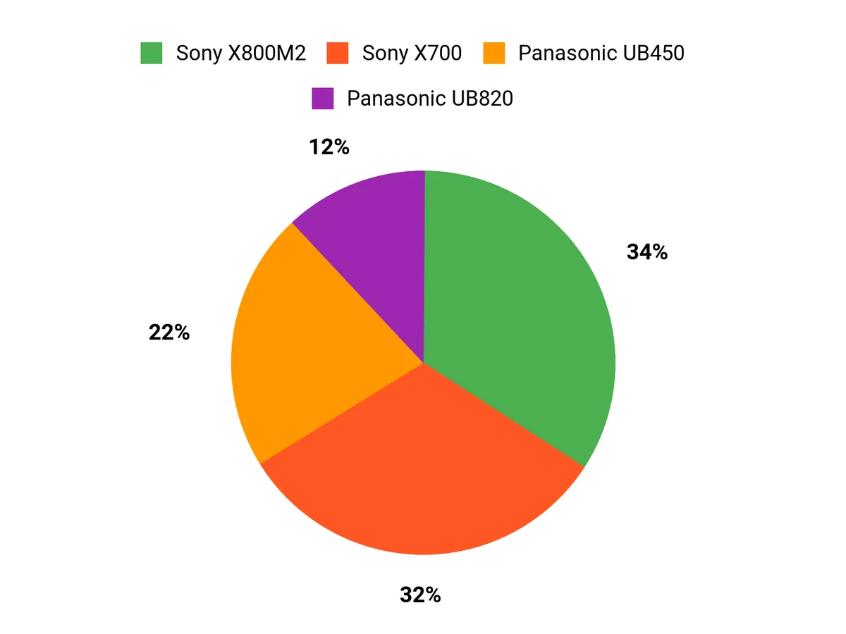Customer Preferences Chart