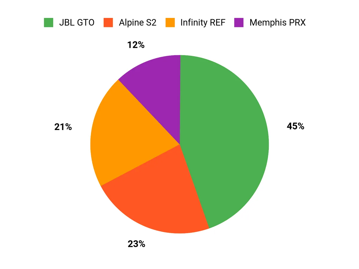 Customer Preferences Chart