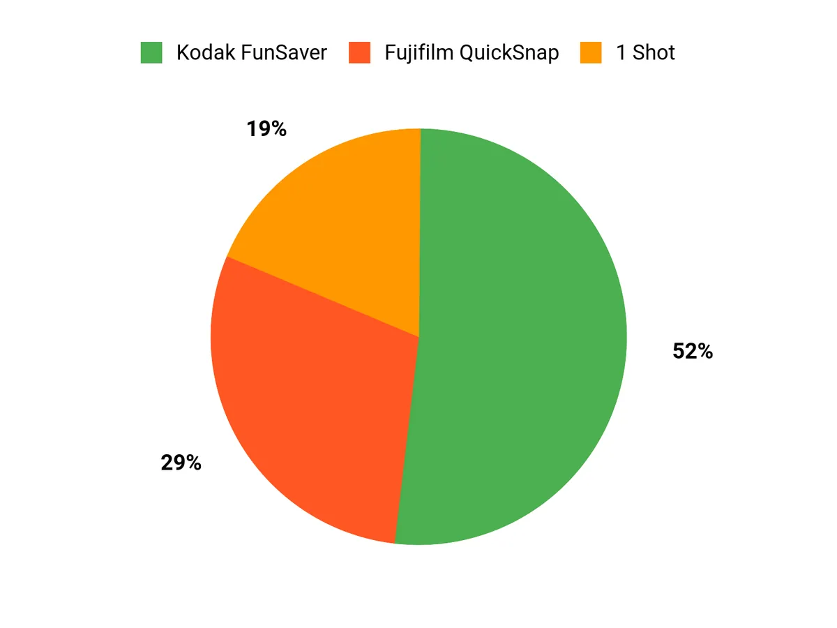 What Customers Prefer Chart