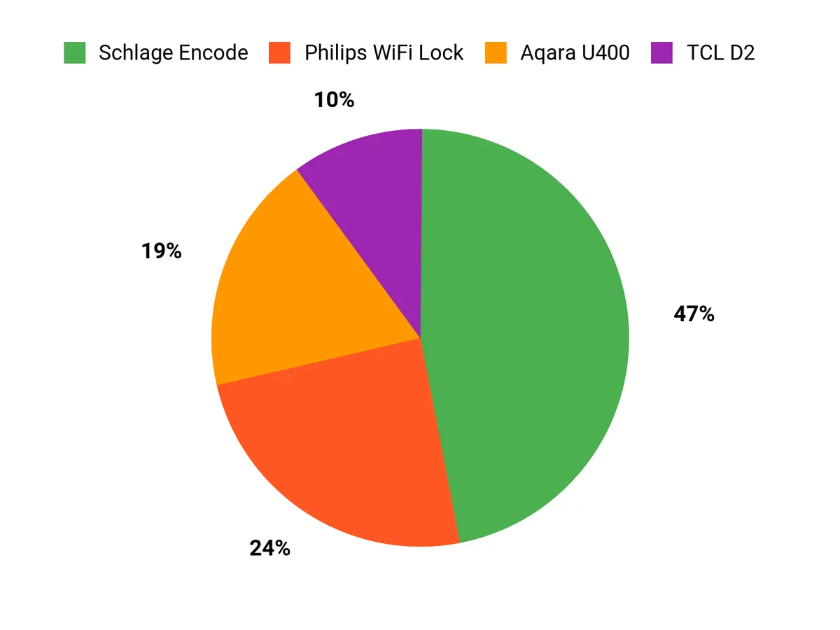Customer Preferences Chart