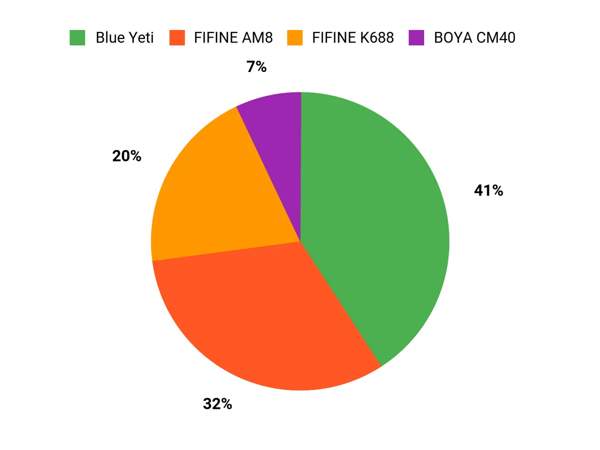 Customer Preferences Chart
