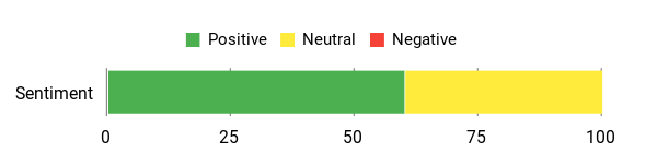 Sentiment Analysis Chart