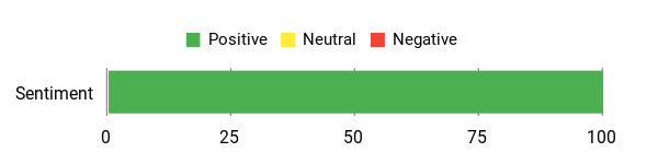 Sentiment Analysis Chart