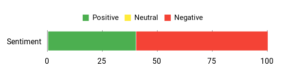 Sentiment Analysis Chart