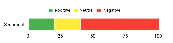 Sentiment Analysis Chart