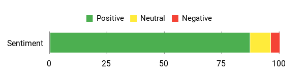 Sentiment Analysis Chart