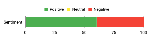 Sentiment Analysis Chart