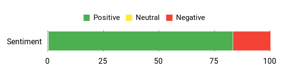 Sentiment Analysis Chart