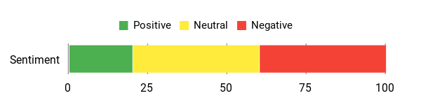Sentiment Analysis Chart