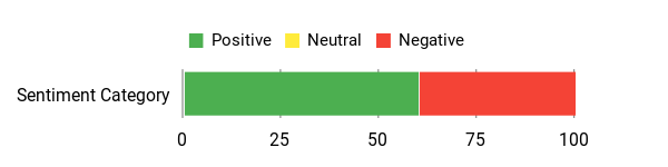 Sentiment Analysis Chart