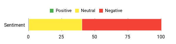 Sentiment Analysis Chart