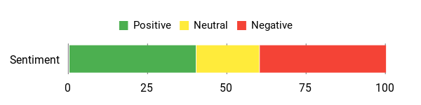 Sentiment Analysis Chart