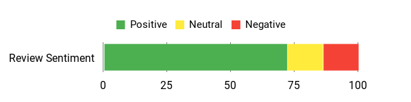 Sentiment Analysis Chart