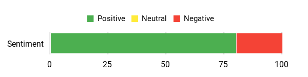 Sentiment Analysis Chart