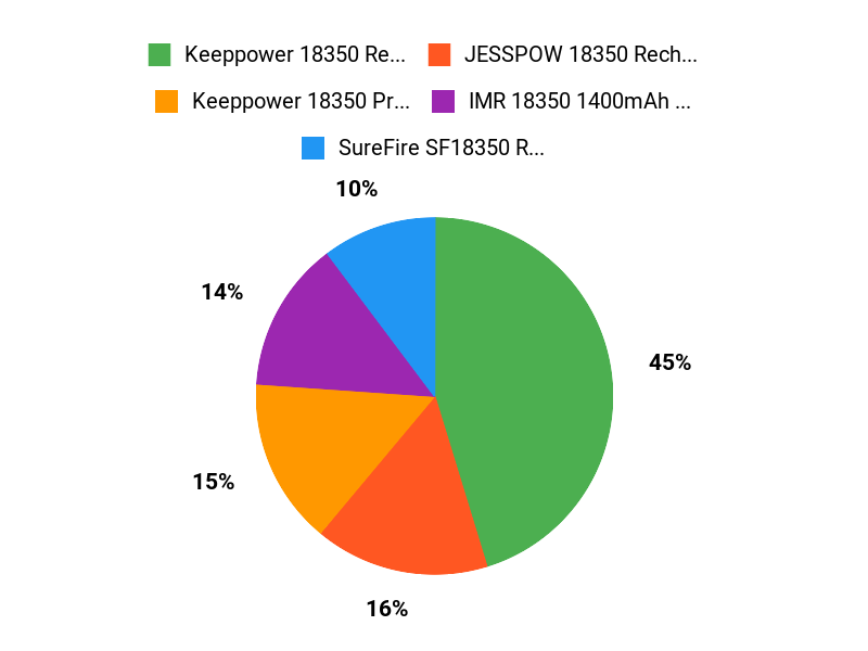 Preferred 18350 Batteries Chart