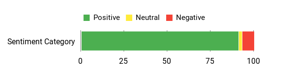 Sentiment Analysis Chart