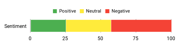 Sentiment Analysis Chart