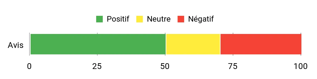 Sentiment Analysis Chart