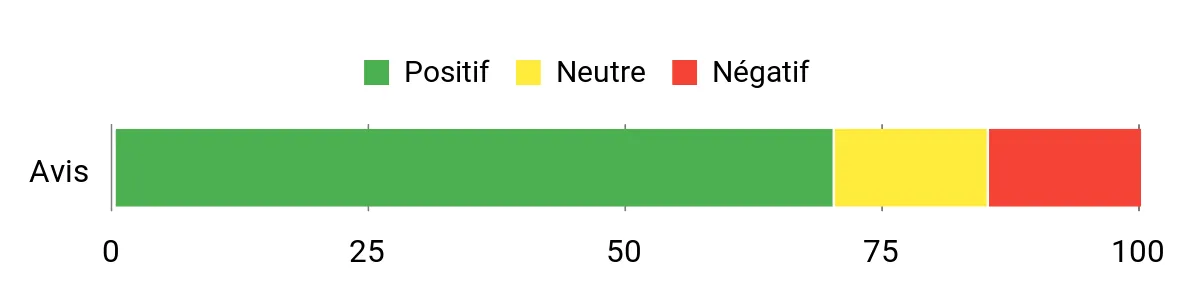 Sentiment Analysis Chart