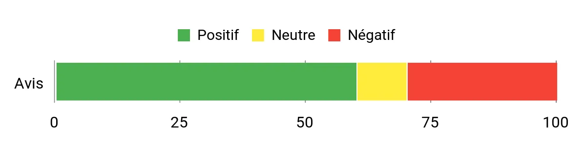 Sentiment Analysis Chart