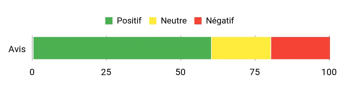 Sentiment Analysis Chart