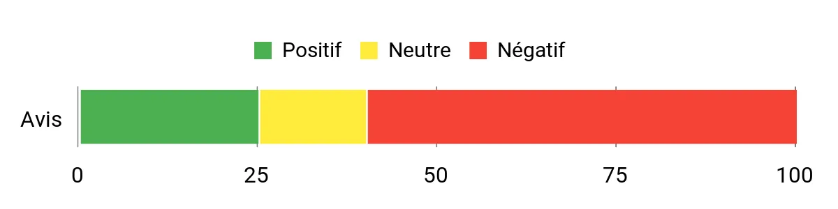 Sentiment Analysis Chart