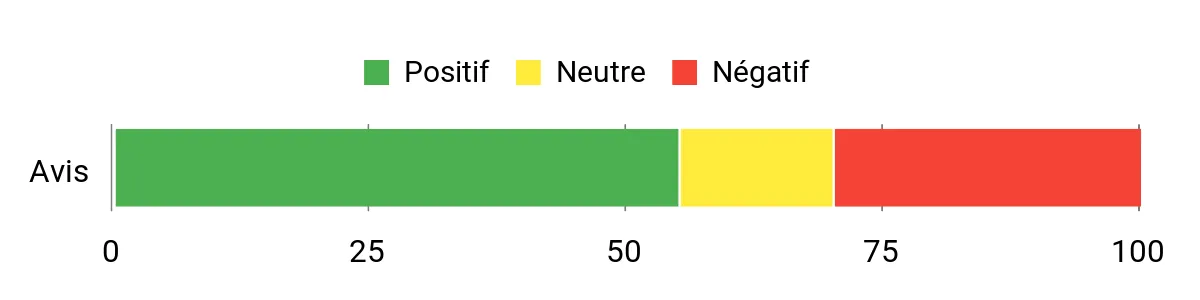 Sentiment Analysis Chart