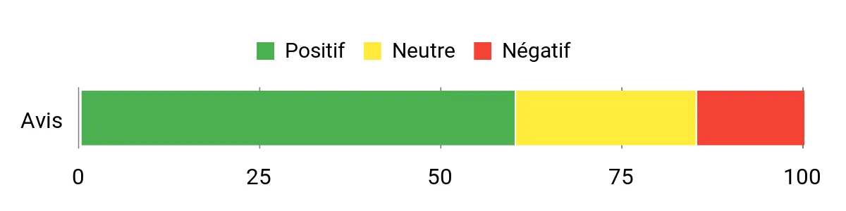 Sentiment Analysis Chart