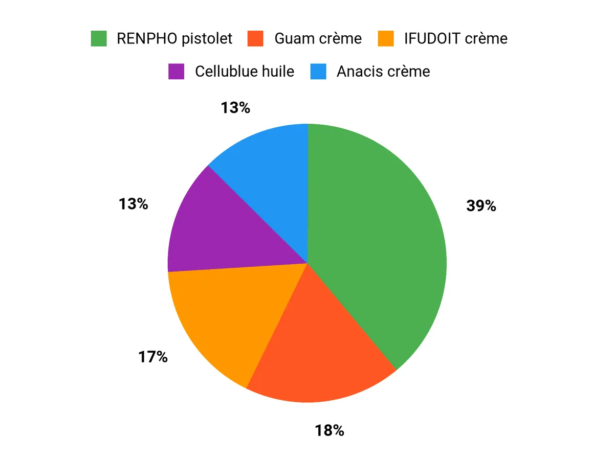 Préférences des clients Chart