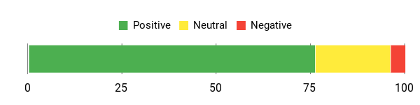 Sentiment Analysis Chart