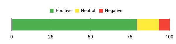 Sentiment Analysis Chart