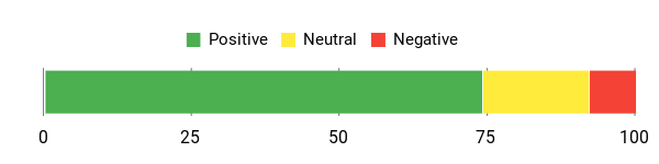 Sentiment Analysis Chart