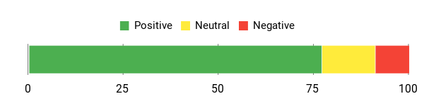 Sentiment Analysis Chart