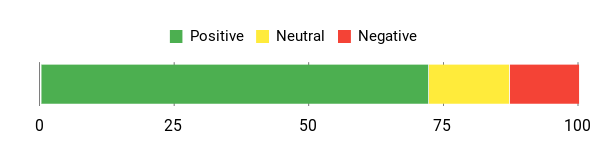 Sentiment Analysis Chart