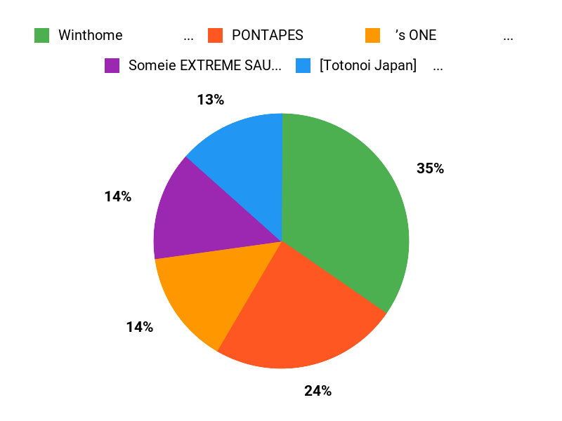選ばれる理由 Chart