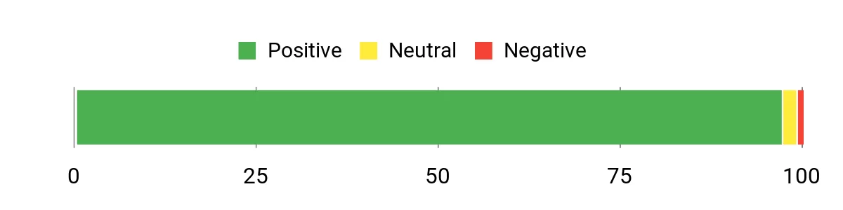 Sentiment Analysis Chart