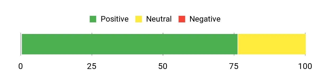 Sentiment Analysis Chart