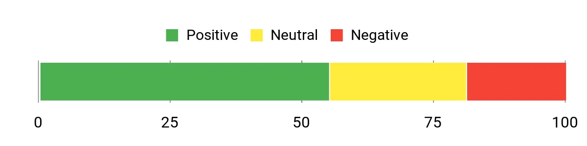 Sentiment Analysis Chart