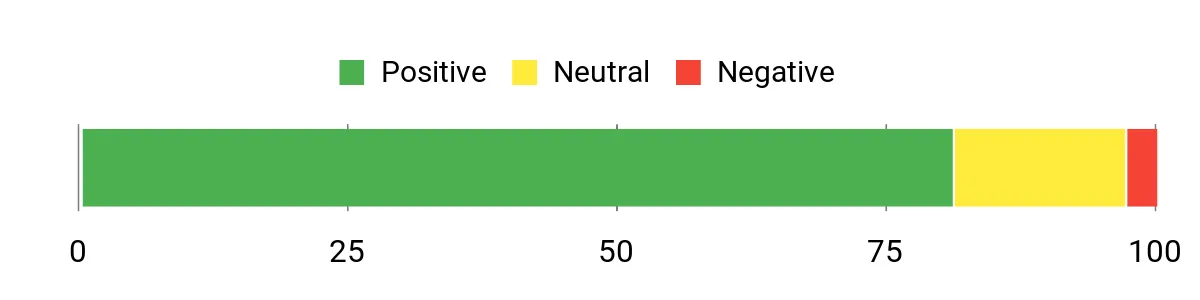 Sentiment Analysis Chart