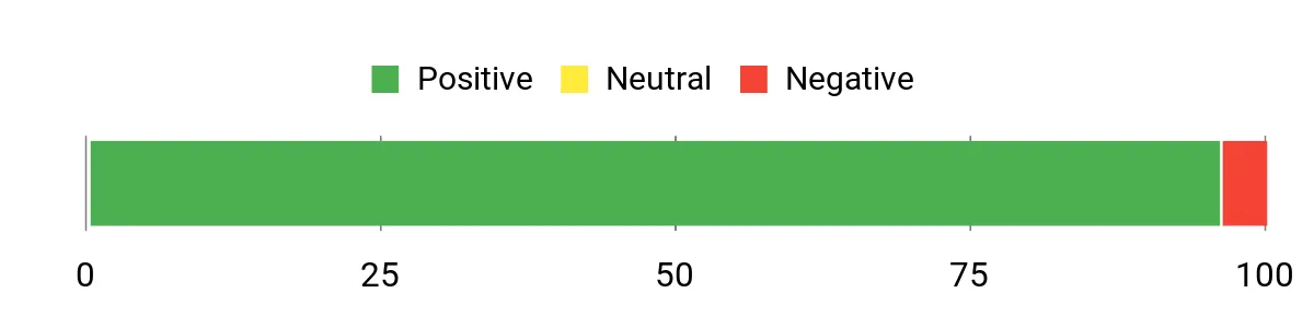Sentiment Analysis Chart