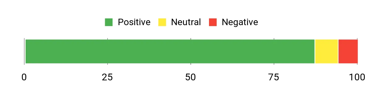Sentiment Analysis Chart