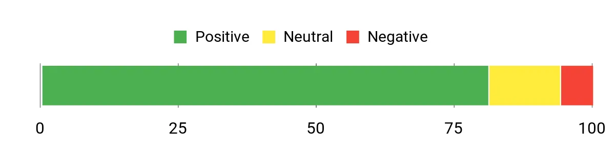 Sentiment Analysis Chart