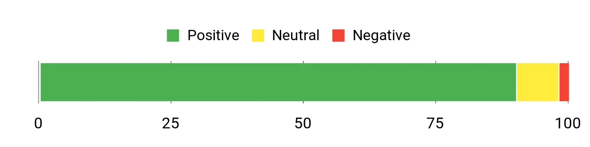 Sentiment Analysis Chart