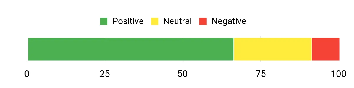 Sentiment Analysis Chart
