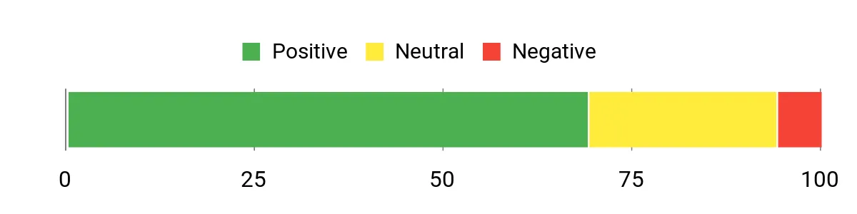 Sentiment Analysis Chart